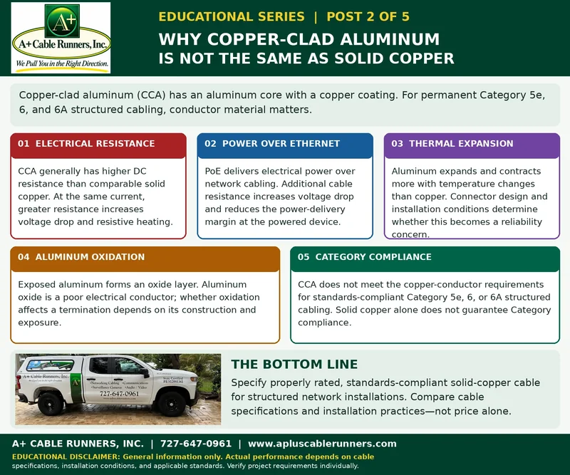 A+ Cable Runners educational series, post 2 of 5: Why copper-clad aluminum is not the same as solid copper. Five points: electrical resistance, Power over Ethernet, thermal expansion, aluminum oxidation and Category compliance, with the bottom line to specify properly rated, standards-compliant solid-copper cable.