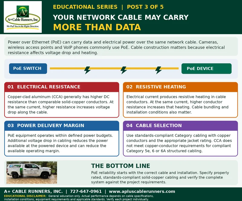A+ Cable Runners educational series, post 3 of 5: Your network cable may carry more than data. A PoE switch powering a PoE device over the cable, with four points: electrical resistance, resistive heating, power delivery margin and cable selection.